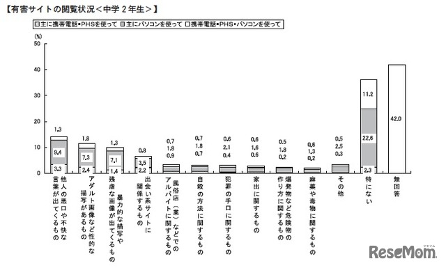 有害サイトの閲覧状況（中学2年生）