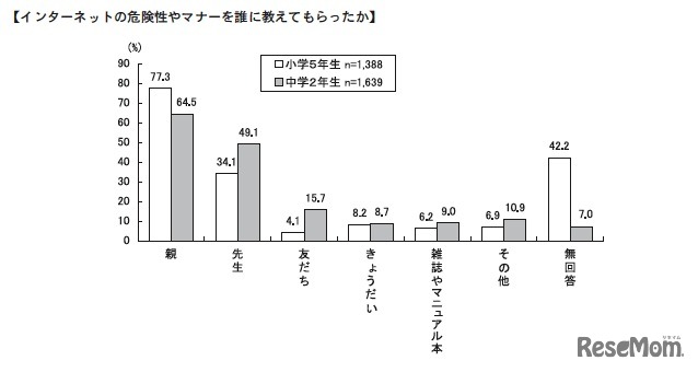 インターネットの危険性やマナーを誰に教えてもらったか