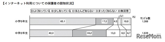 インターネット利用についての保護者の認知状況