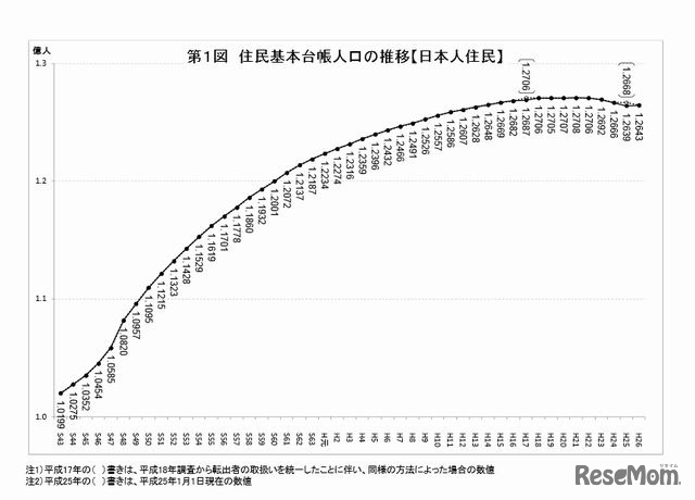 住民基本台帳人口の推移（日本人住民）