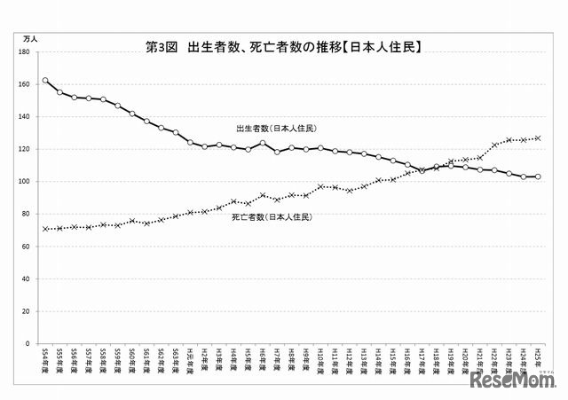 出生者数、死亡者数の推移（日本人住民）