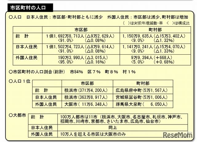 市区町村の人口