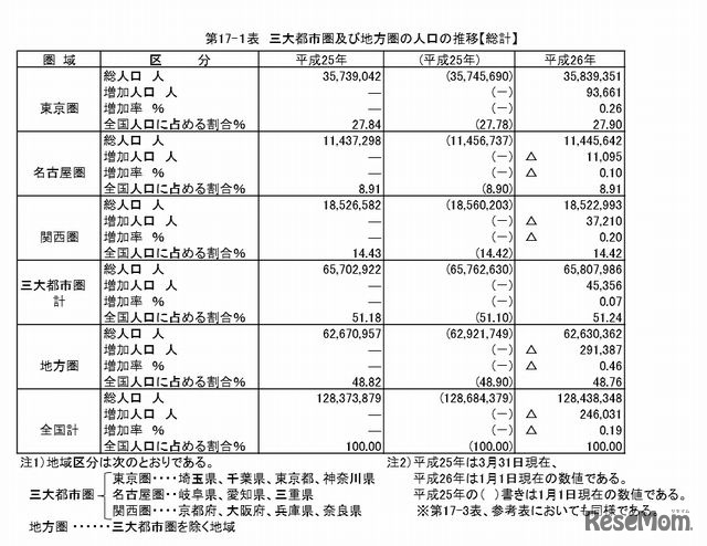 三大都市圏および地方圏の人口の推移