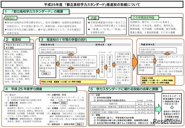 「都立高校学力スタンダード」推進校の取組み