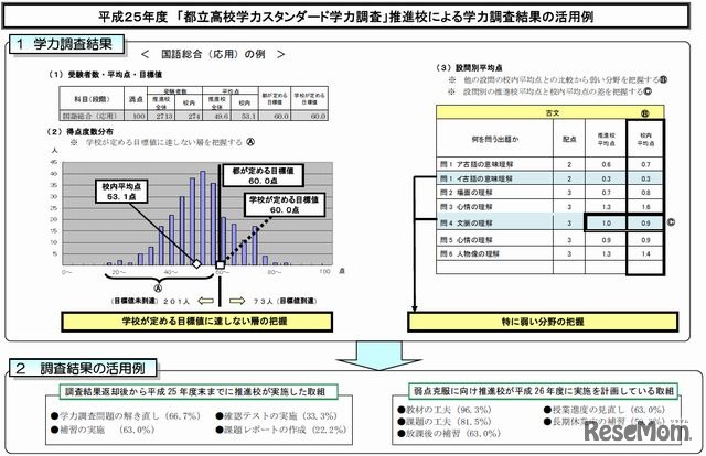 学力調査結果の活用例