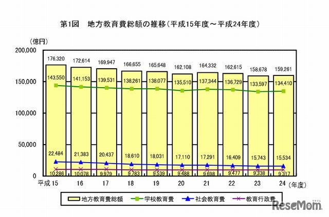 地方教育費総額の推移（平成15年度～平成24年度）