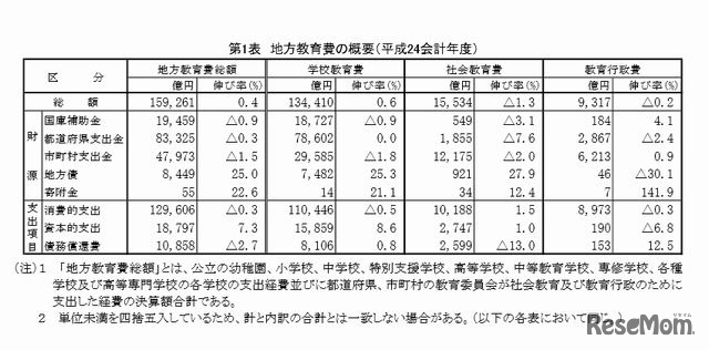 地方教育費の概要（平成24会計年度）