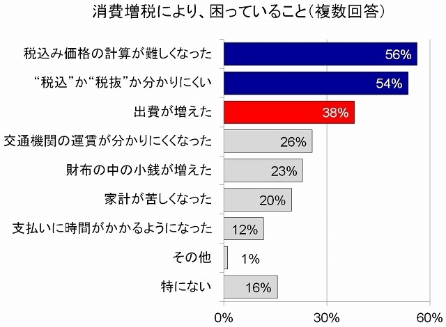 消費増税により、困っていること