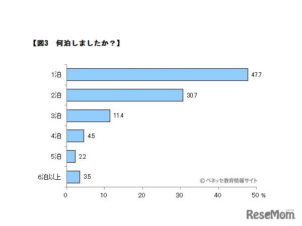 何泊したか