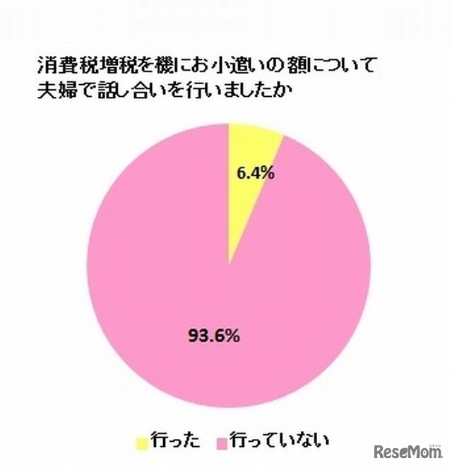 消費税増税のタイミングでお小遣い額について話し合いを行ったか