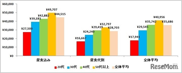 夫の平均お小遣い額