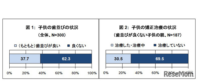 子どもの歯並びの状況／子どもの矯正治療の状況