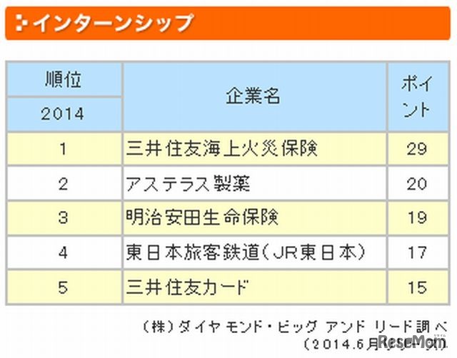 インターンシップの評価