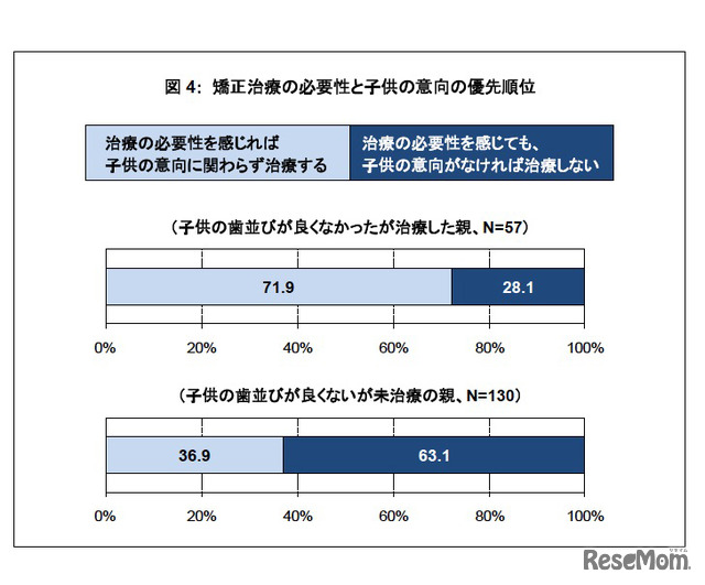 矯正治療の必要性と子どもの意向の優先順位