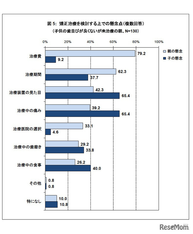 矯正治療を検討する上での懸念点（複数回答）