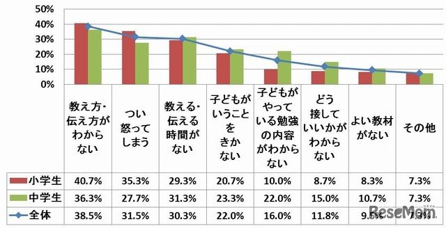 子どもの家庭学習のことで苦労していること