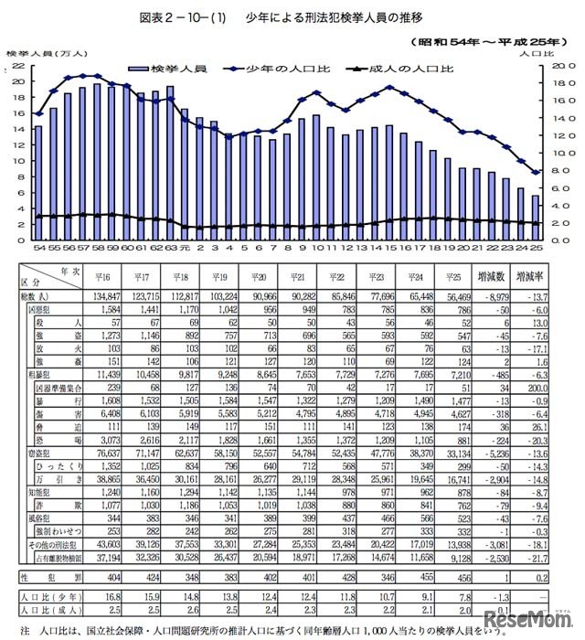 少年による刑法犯検挙人員の推移