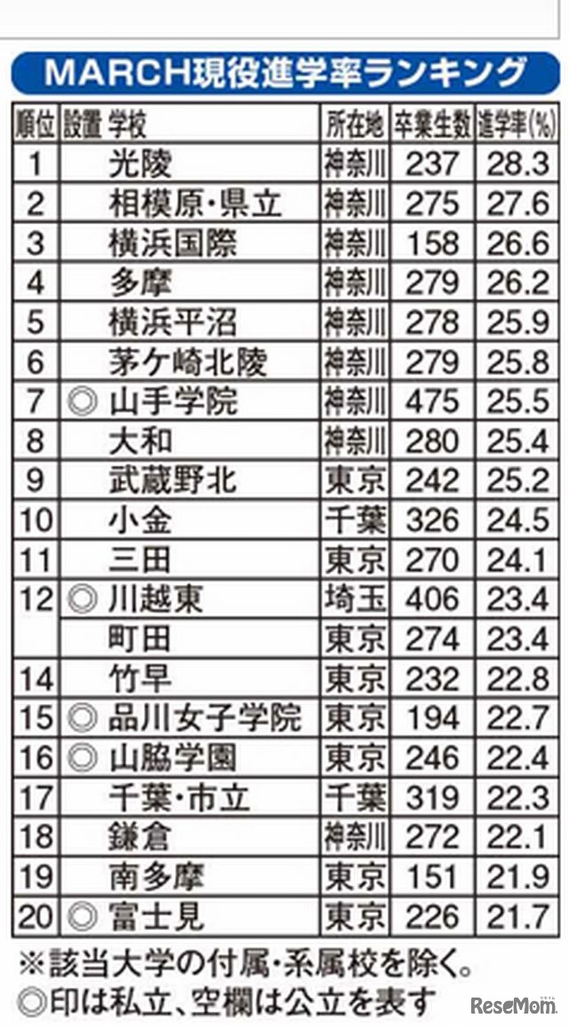 MARCH現役進学率ランキング2014