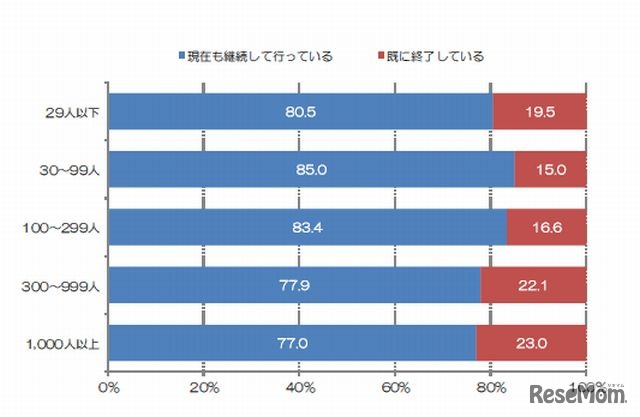 採用活動を継続して行っているか（従業員規模別）