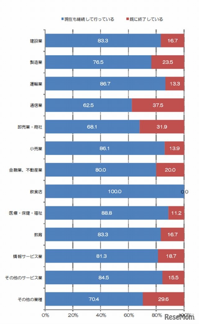 採用活動を継続して行っているか（業種別）