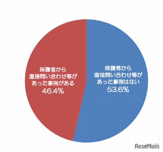 保護者から直接問合わせがあったか