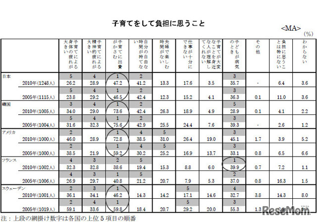 子育てをして負担に思うこと