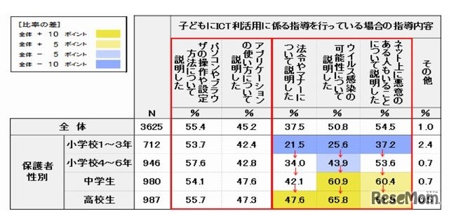 家庭における指導の内容