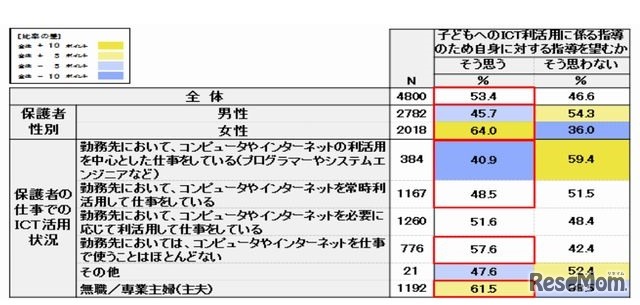 保護者自身への指導の要望
