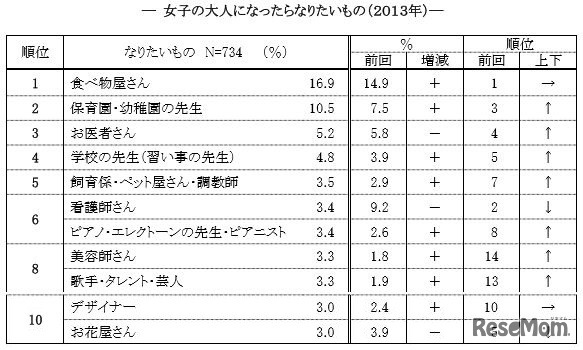 女子の「大人になったらなりたいもの」