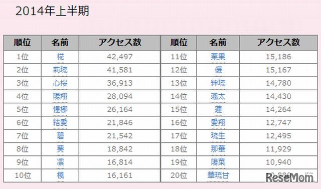 1位～20位