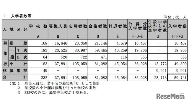 入学者数など