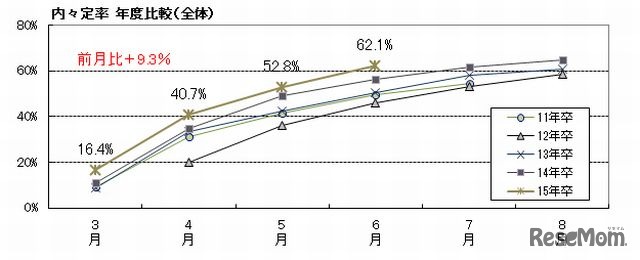 内々定率の年度比較