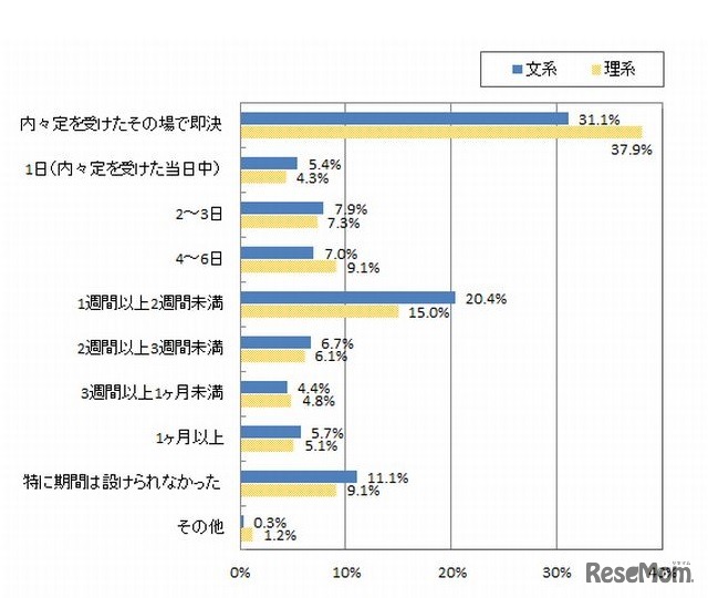 入社意思を固めるまでに企業からもらった猶予期間