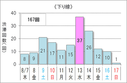 10km以上の渋滞予測回数（下り）