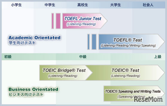 ETS開発の英語テストラインナップ