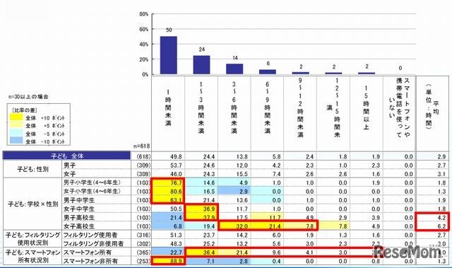 携帯電話・スマートフォンの1日の平均使用時間