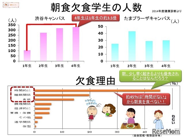 朝食欠食者数とその理由