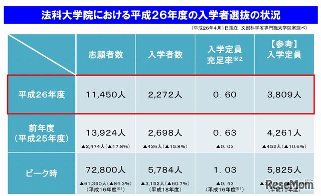 法科大学院における平成26年度の入学者選抜の状況