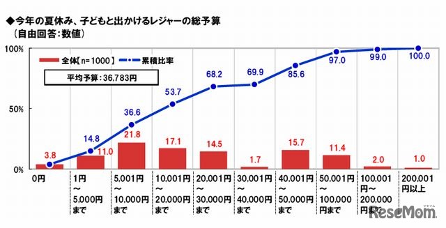 レジャーの総予算