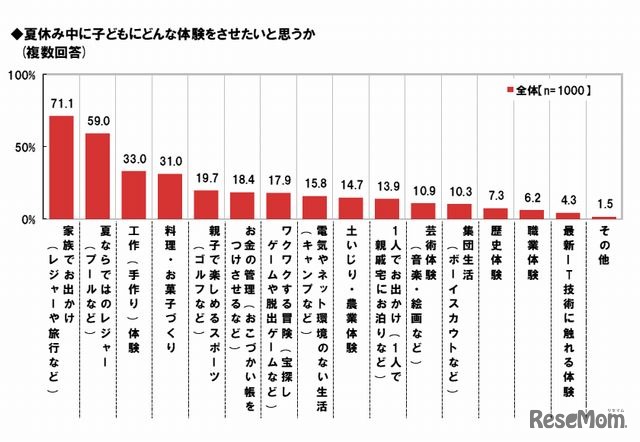 夏休みに子どもに体験させたいこと