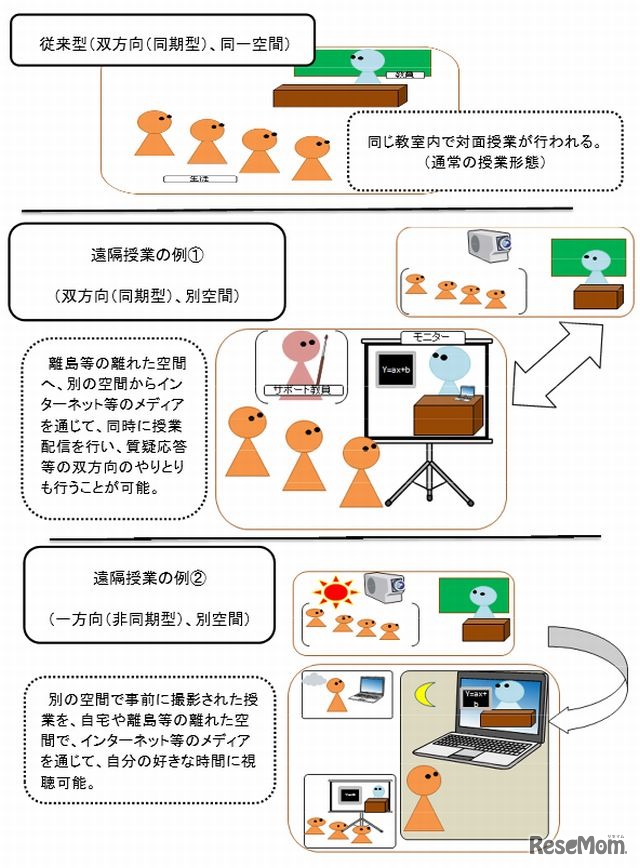 遠隔教育授業の類型（例）