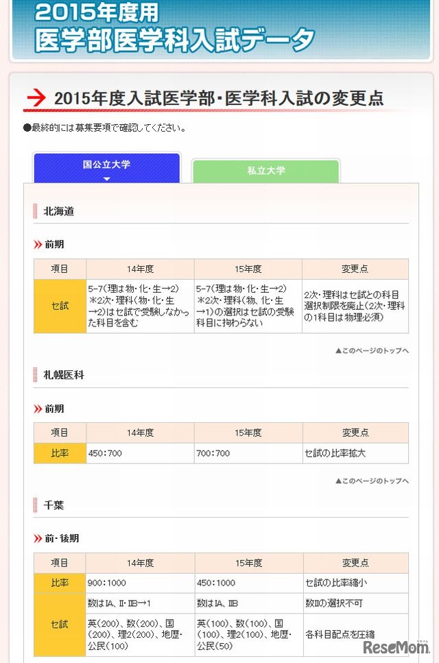 2015年度入試医学部・医学科入試の変更点