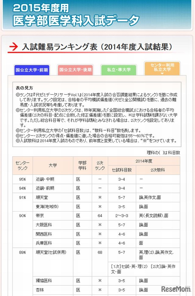 入試難易ランキング（センター利用私立大学）