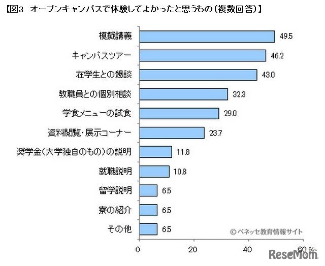 オープンキャンパスで体験してよかったこと