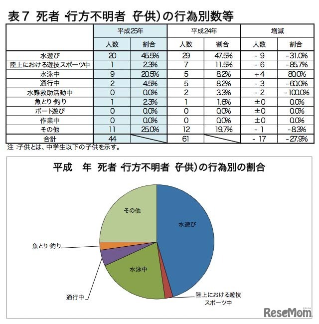 「H25年中の水難の概況」死者・行方不明者（子ども）の行為別数など