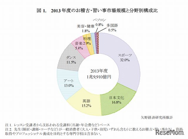 2013年度のお稽古・習い事市場規模と分野別構成比