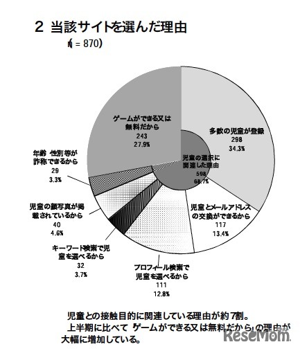 当該サイトを選んだ理由