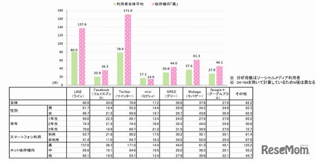 ソーシャルメディアごとの利用時間