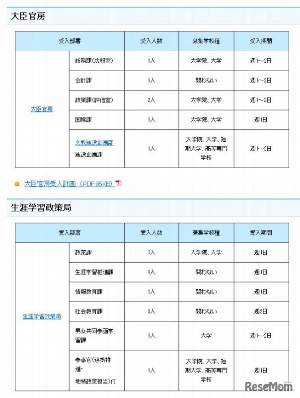 受入部署一覧（大臣官房・生涯学習政策局）