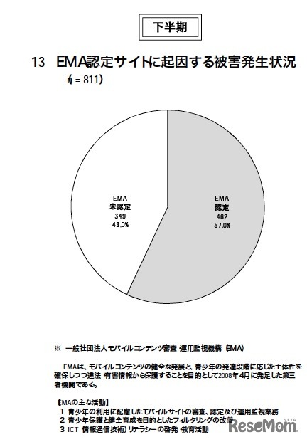 EMA認定サイトに起因する被害発生状況